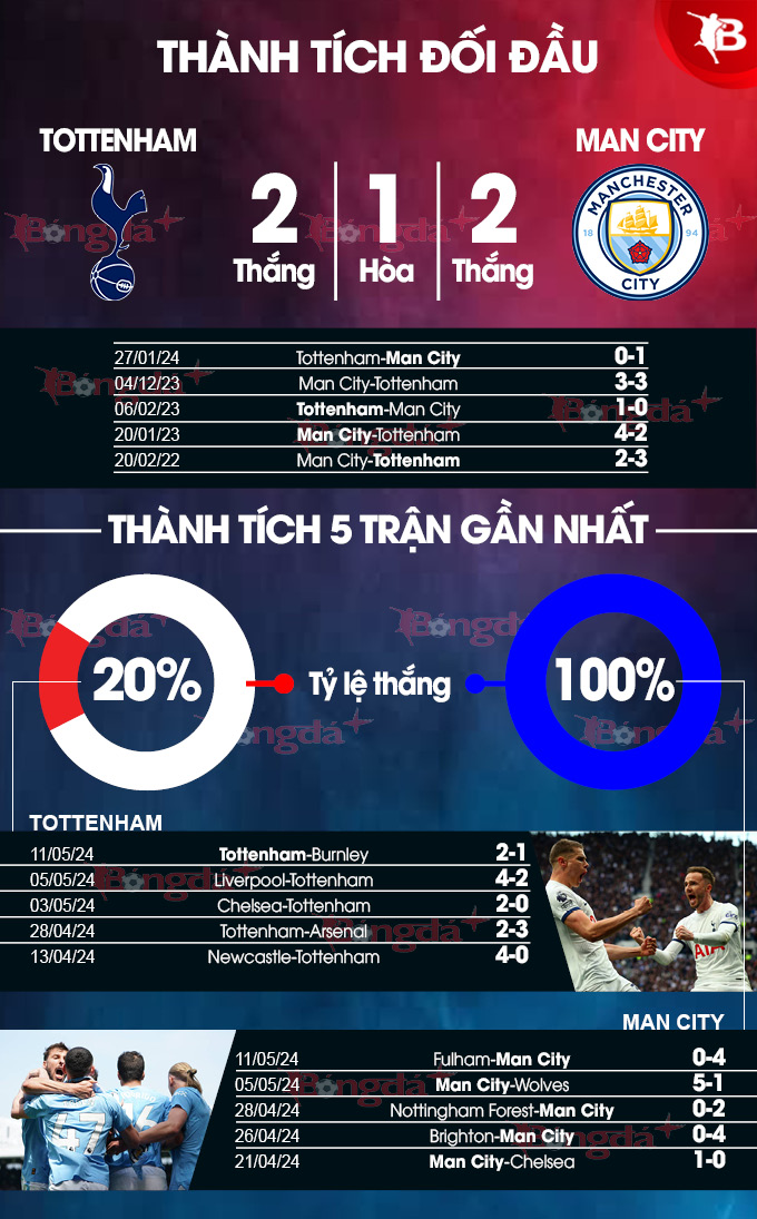 Lịch sử đối đầu giữa Manchester City Tottenham 5 trận gần nhất (Spurs có còn là khắc tinh？)
