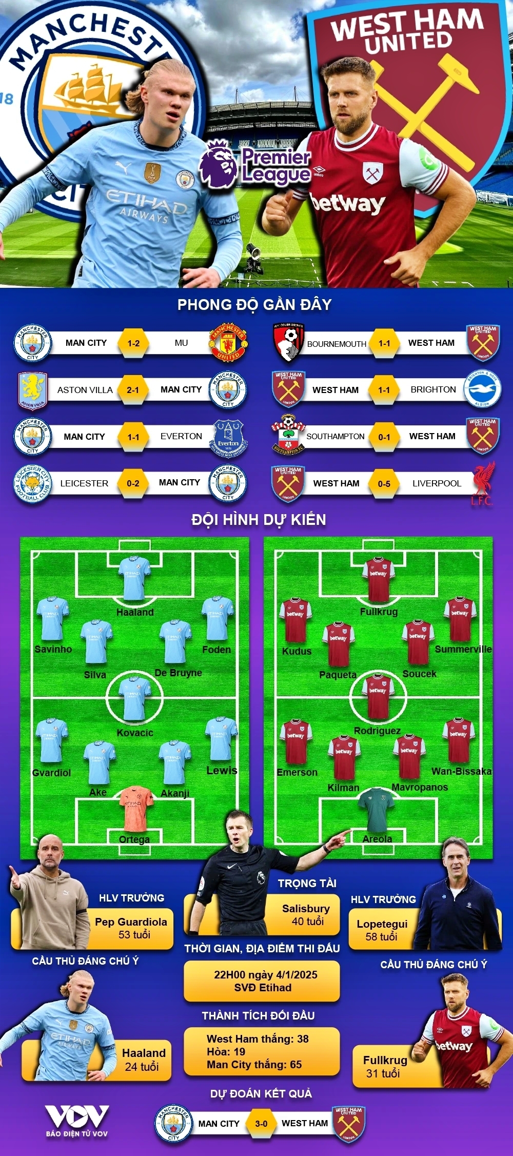 Manchester City vs West Ham United： Đội hình ra sân và chiến thuật mới.