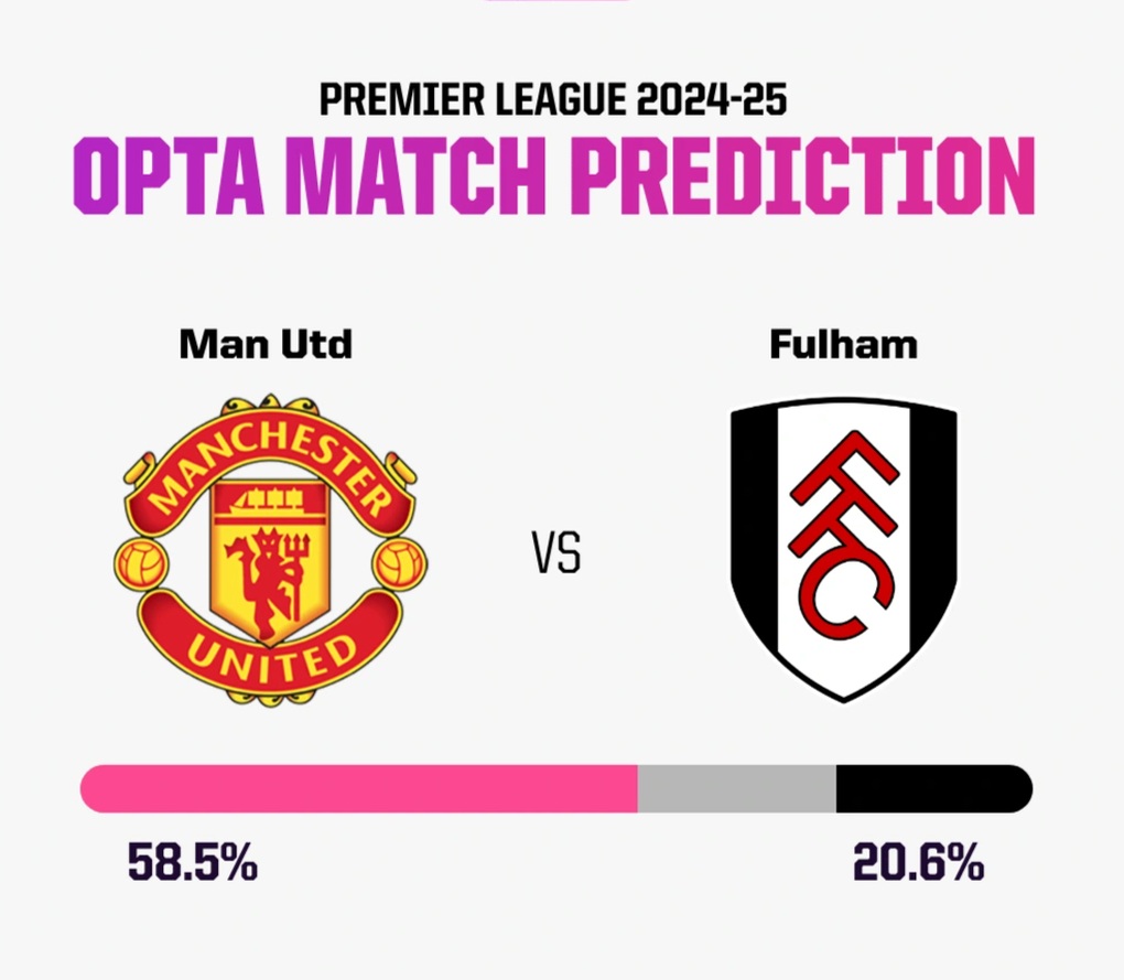 MU vs Fulham: Dự đoán tỷ số trận đấu tối nay nên chọn ai?