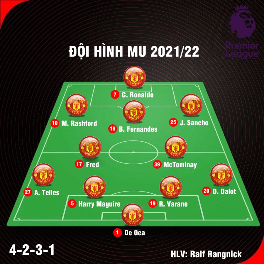 Đội hình của Manchester United từng vị trí ra sao? Xem chi tiết!