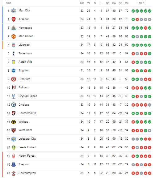 Kết quả bóng đá Manchester City hôm nay là gì？ Xem ngay!