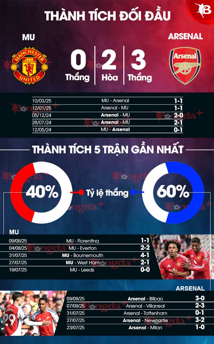 Phong độ Manchester United vs Arsenal: Phân tích chi tiết 5 trận gần nhất!