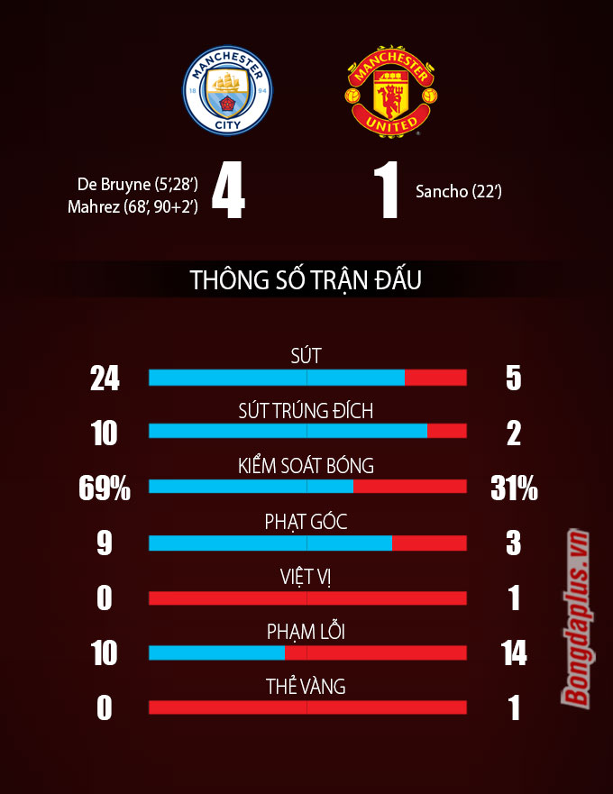 Tỷ số manchester city trong trận đấu gần đây là bao nhiêu? Xem ngay!