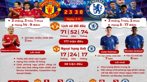 Chelsea vs Manchester United： Cuộc đối đầu kinh điển (Xem lại lịch sử!)